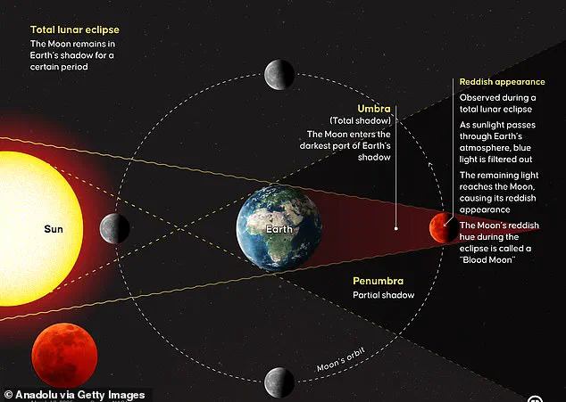Rare Total Lunar Eclipse Captivates Global Audiences with Spectacular 'Blood Moon' Display
