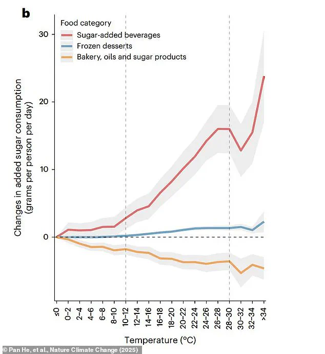 As Summers Heat Up, Obesity Risks Rise: New Study Links Climate Change to Sugary Food Cravings