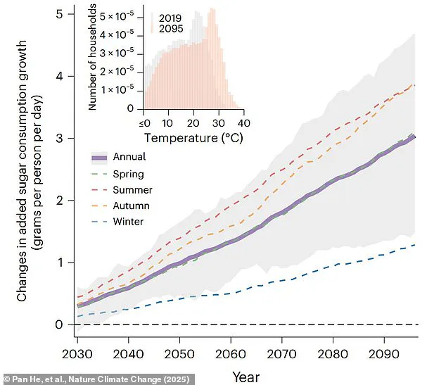 As Summers Heat Up, Obesity Risks Rise: New Study Links Climate Change to Sugary Food Cravings