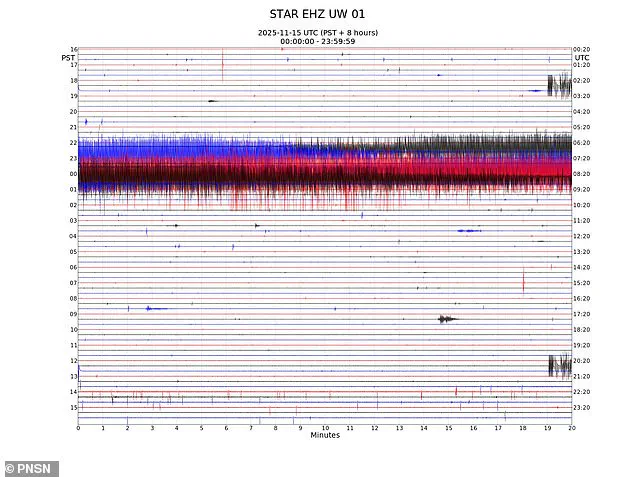 Mount Rainier's Unusual Seismic Activity Raises Fears of Potential Eruption Near Major Population Centers