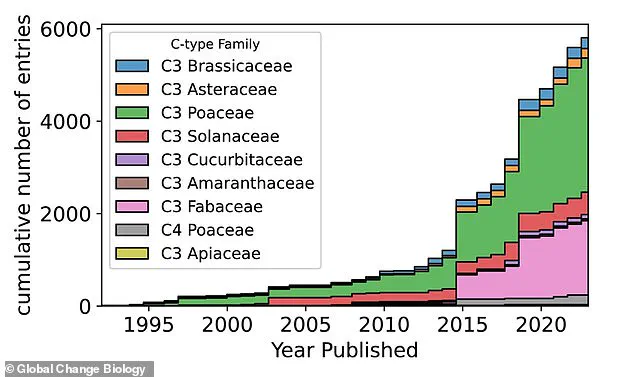 Scientists Warn: Rising CO2 Levels Are Quietly Depleting Nutrients in Global Crops, Threatening Public Health
