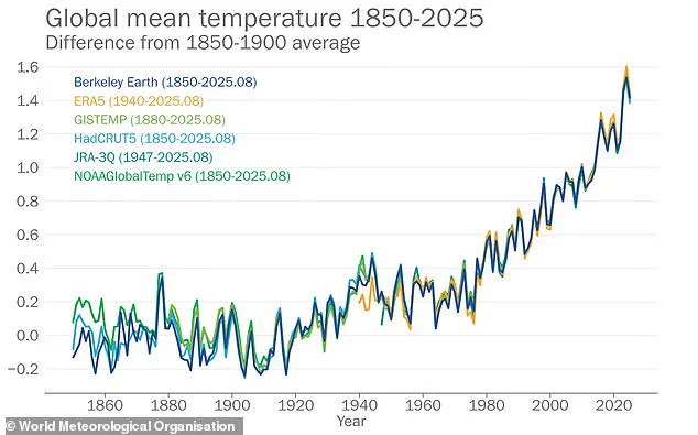 Study Reveals Climate Change Could Extend British Summers to Eight Months by 2100, With European Summers Reaching 242 Days Annually