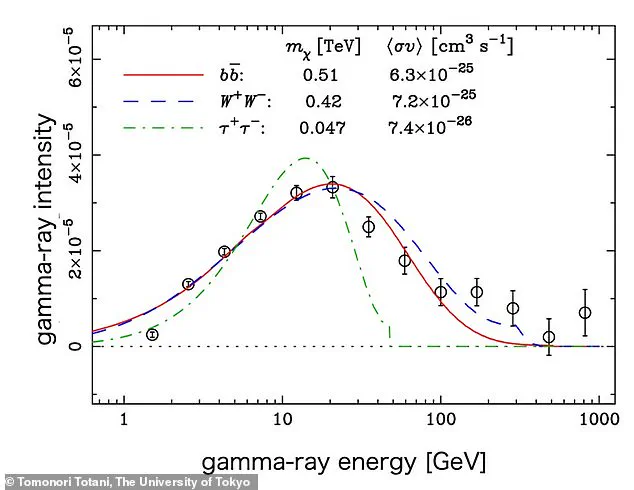 Breakthrough in Dark Matter Research: NASA's Fermi Telescope Detects Gamma-Ray Halo Around Milky Way