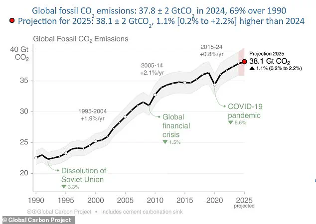 Global CO2 Emissions Set to Reach Record Highs in 2025, Despite Climate Crisis Awareness, Report Warns