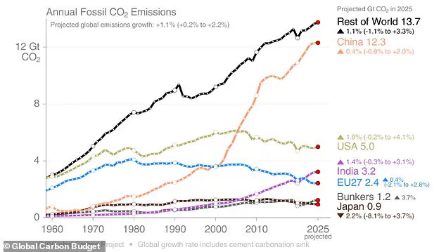 Global CO2 Emissions Set to Reach Record Highs in 2025, Despite Climate Crisis Awareness, Report Warns