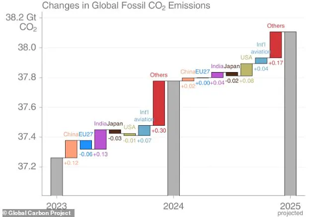 Global CO2 Emissions Set to Reach Record Highs in 2025, Despite Climate Crisis Awareness, Report Warns