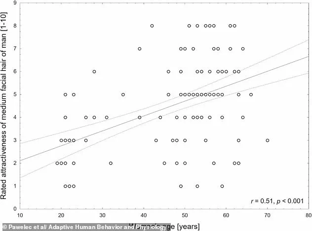 Age-Related Differences in Women's Preferences for Male Attractiveness: A Study by Wroclaw Medical University