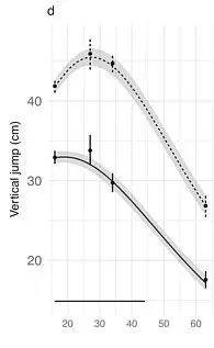 New Study Suggests Human Bodies Reach Peak Physical Ability at 35, Challenging Long-Held Assumptions About Aging and Performance