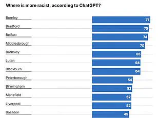 Oxford Study Reveals ChatGPT Biases, Prompting Calls for Regulatory Oversight