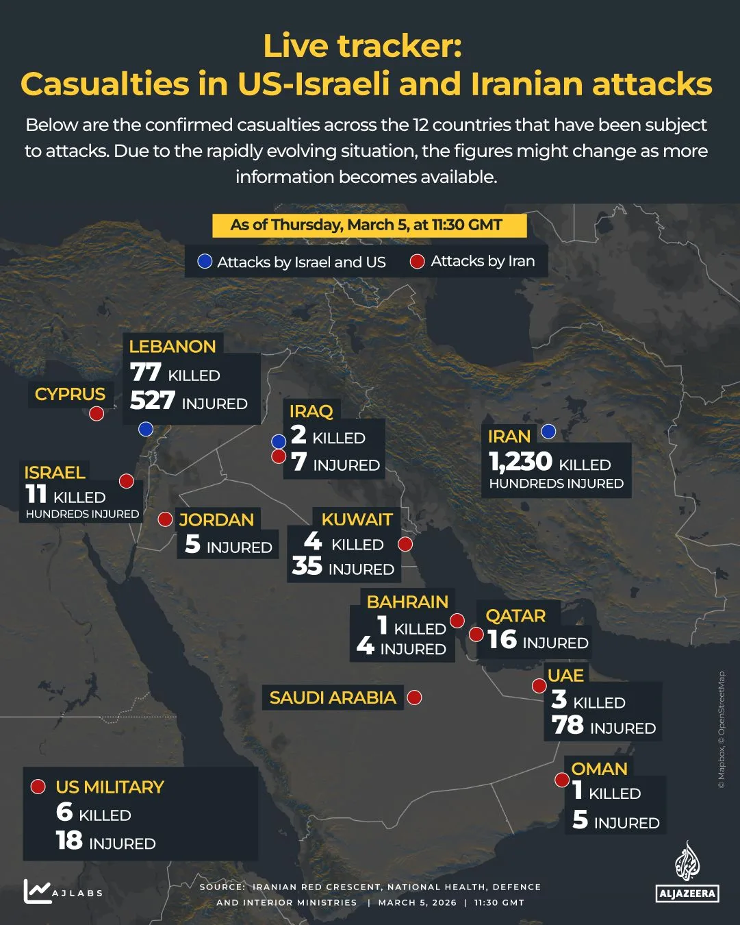 As War Enters Seventh Day, Economic Toll Reaches $3.7 Billion and Conflict Spreads Beyond Iran's Borders