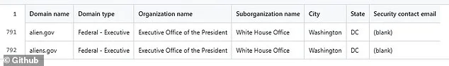 White House Registers 'Aliens.gov' Domain Amid Speculation Over Trump's UFO Disclosure Plans